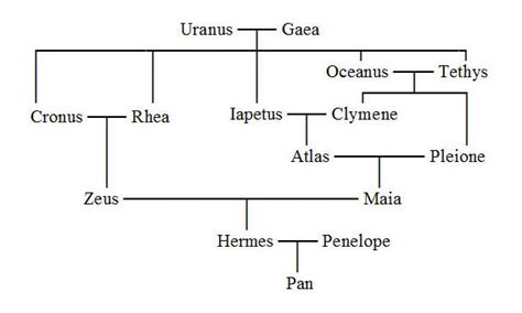 hermes græsk gud|hermes family tree.